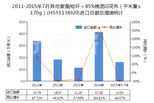 2011-2015年7月其他聚酯短纖＜85%棉混印花布（平米重≤170g）(HS55134920)進口總額及增速統(tǒng)計